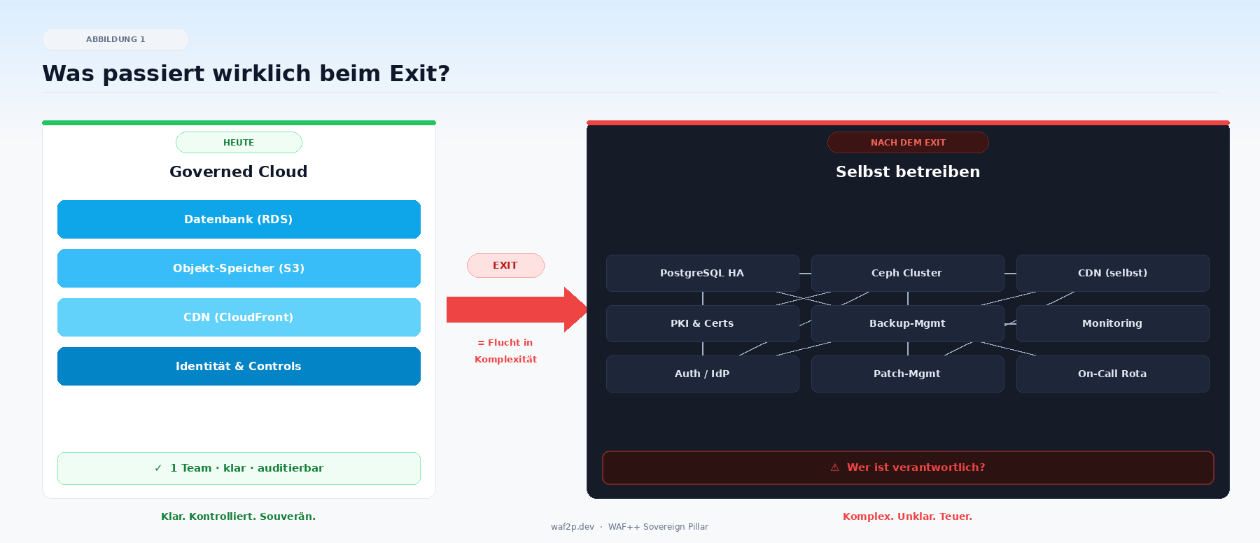 Exit Is Flight. Not Freedom. — WAF++ at Cloud Native Conference 2026