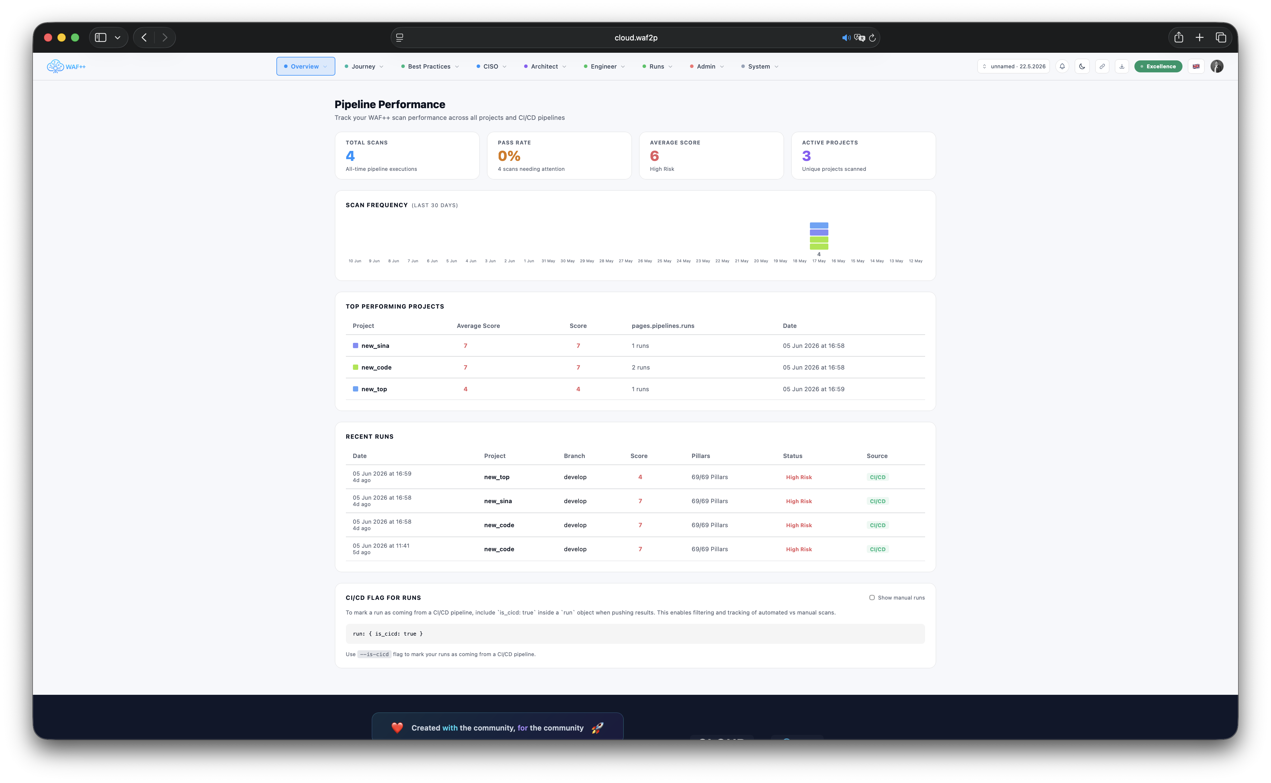 Pipeline Performance showing compliance trend lines across CI/CD runs