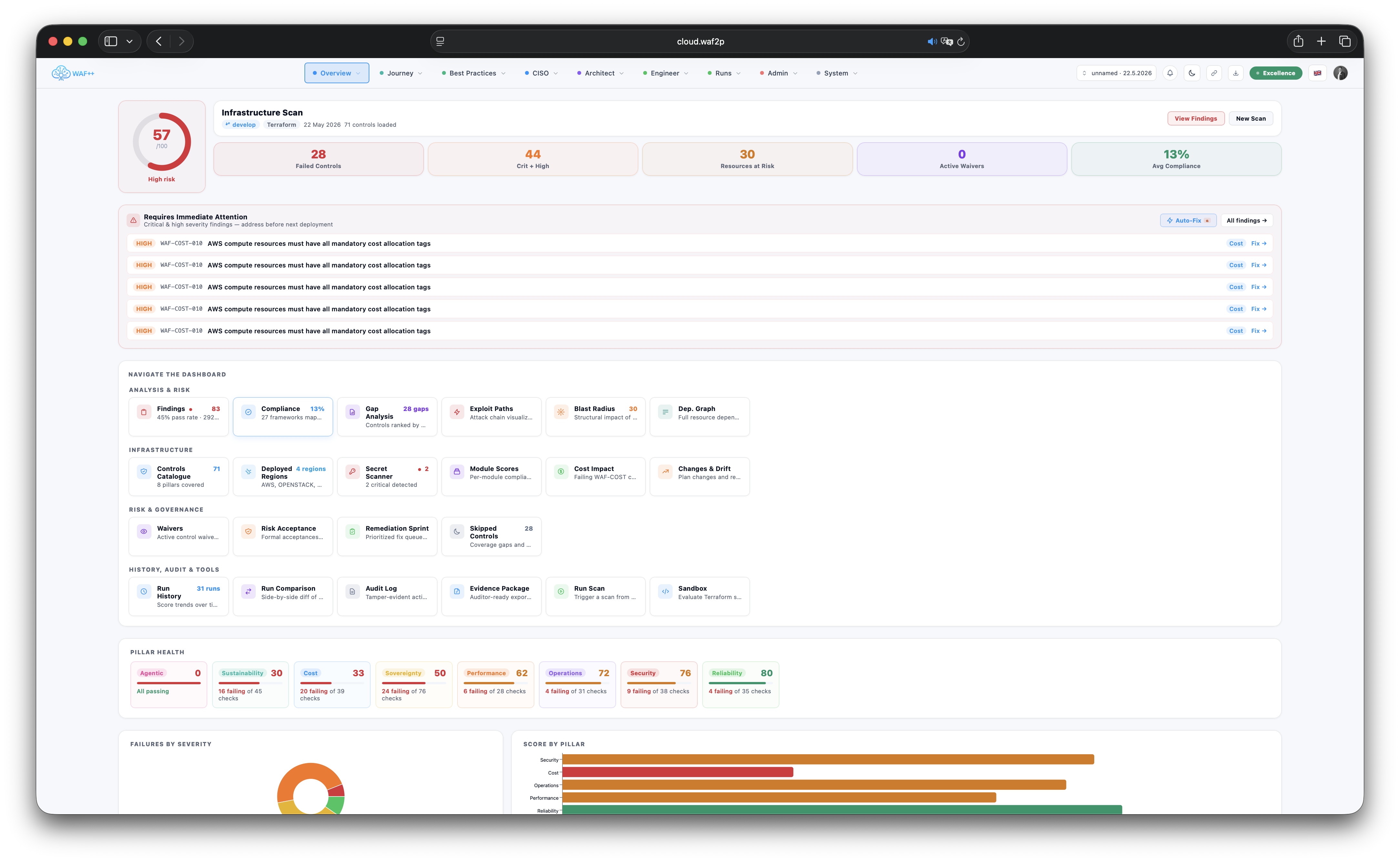 Run Dashboard showing compliance run history and pass rates