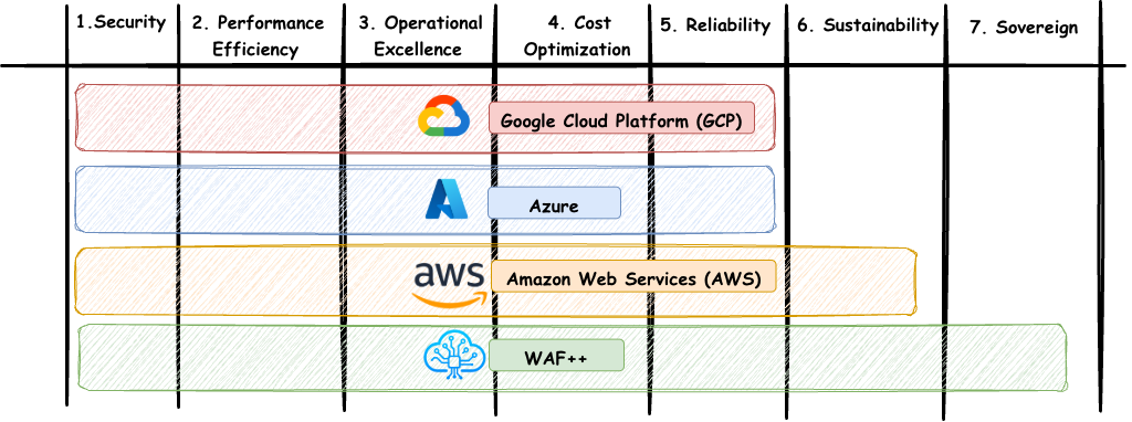 WAF++ — vendor comparison matrix