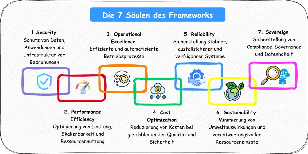 WAF++ — 7 pillars diagram